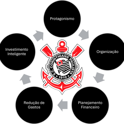 Corinthians em Transição: A Necessidade de Mudanças Estruturais