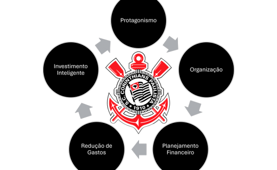 Corinthians em Transição: A Necessidade de Mudanças Estruturais